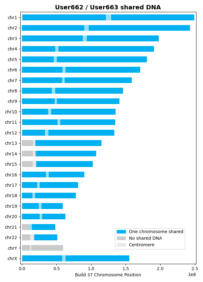 https://raw.githubusercontent.com/apriha/lineage/master/docs/images/shared_dna_User662_User663_0p75cM_1100snps_GRCh37_HapMap2.png