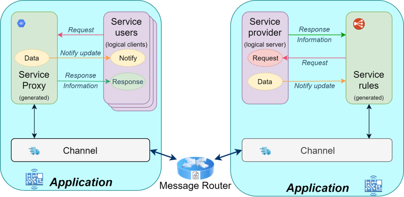 Service oriented and interface-centric