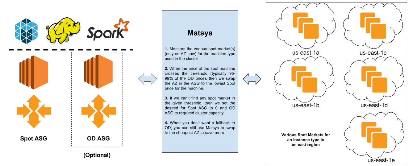 Matsya Architecture