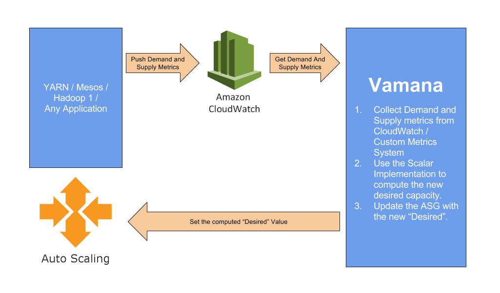 Vamana2 Architecture