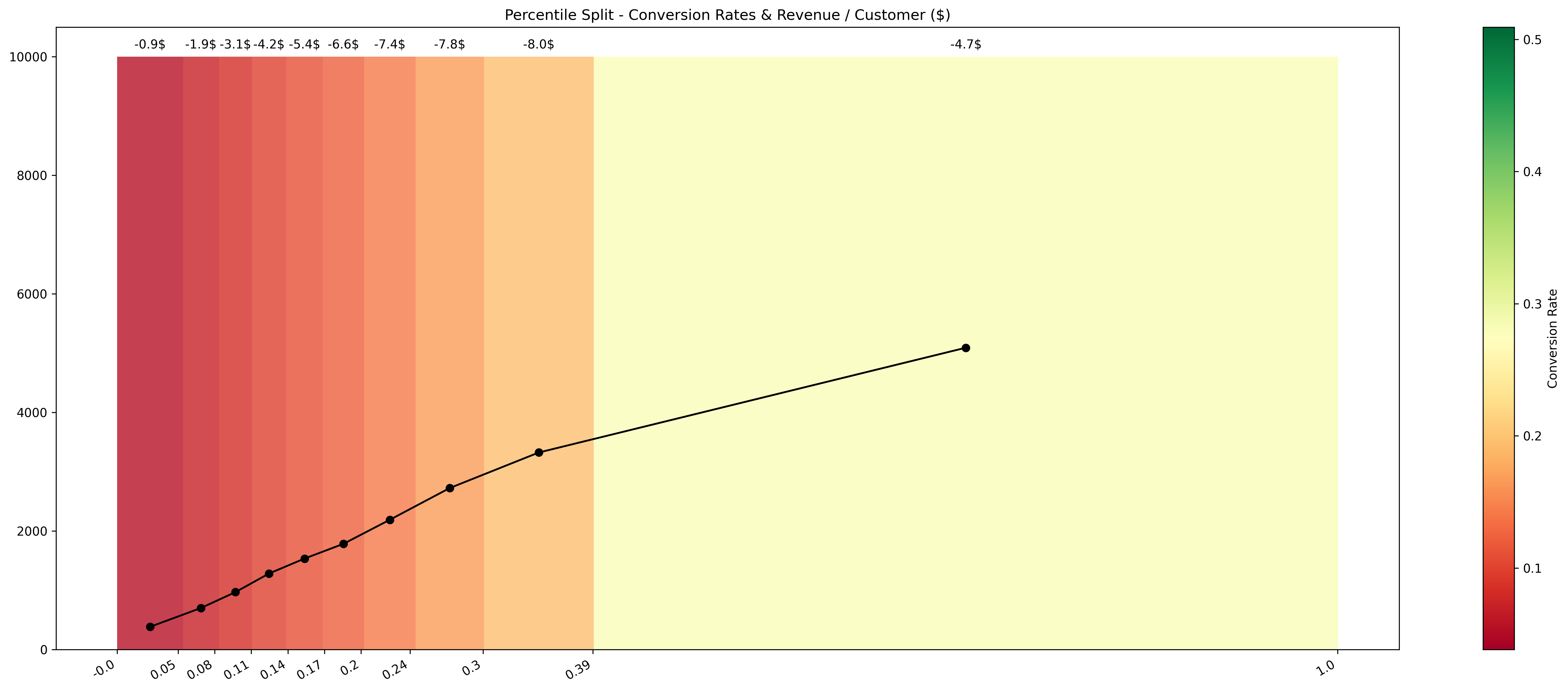 Percentile Split