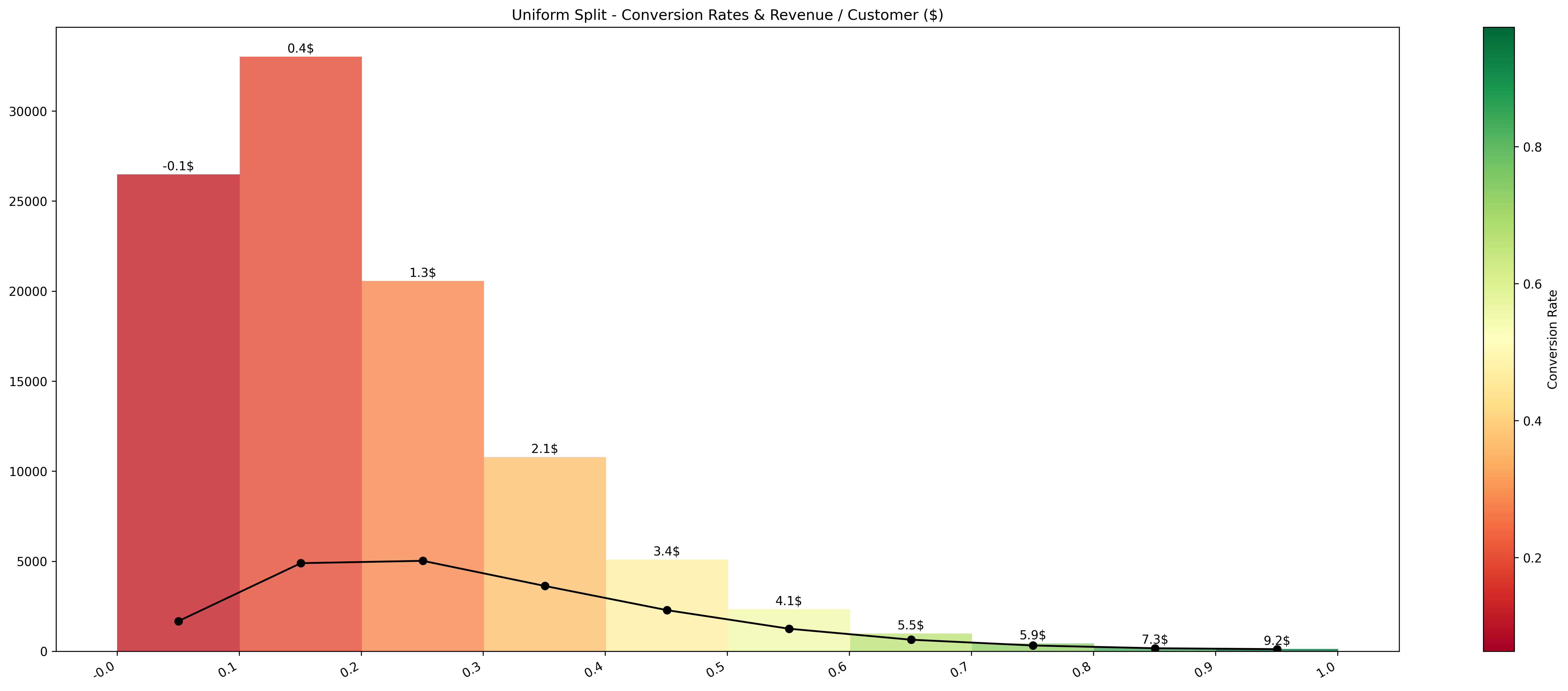 Uniform Split