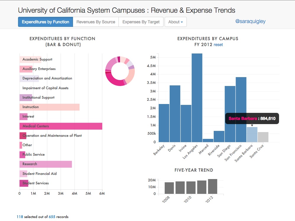 UC Campus Expenses