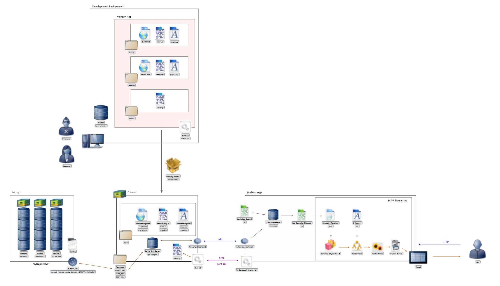 Meteor Architecture