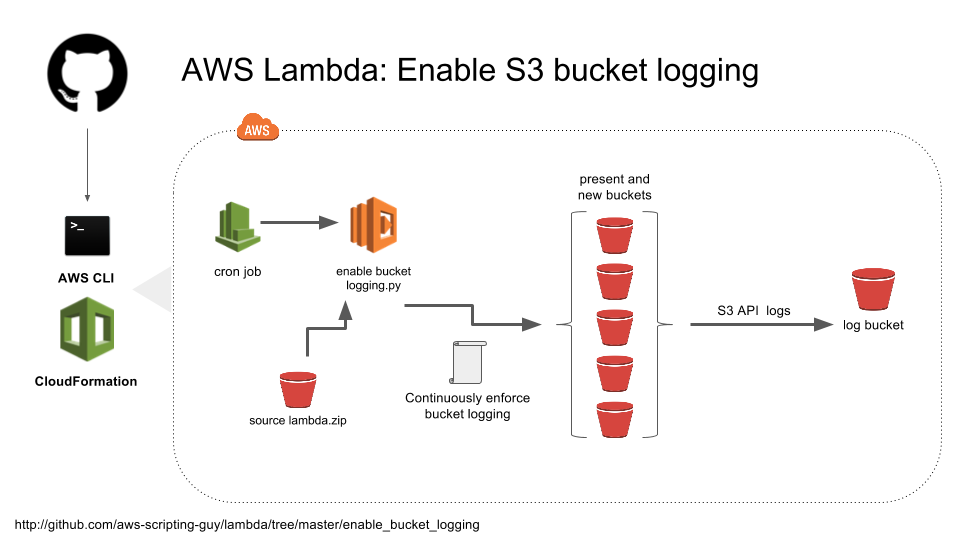 AWS Lambda: Enable S3 bucket logging