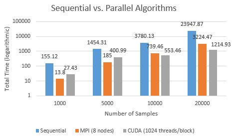 Performance Graph showing better parallel performance