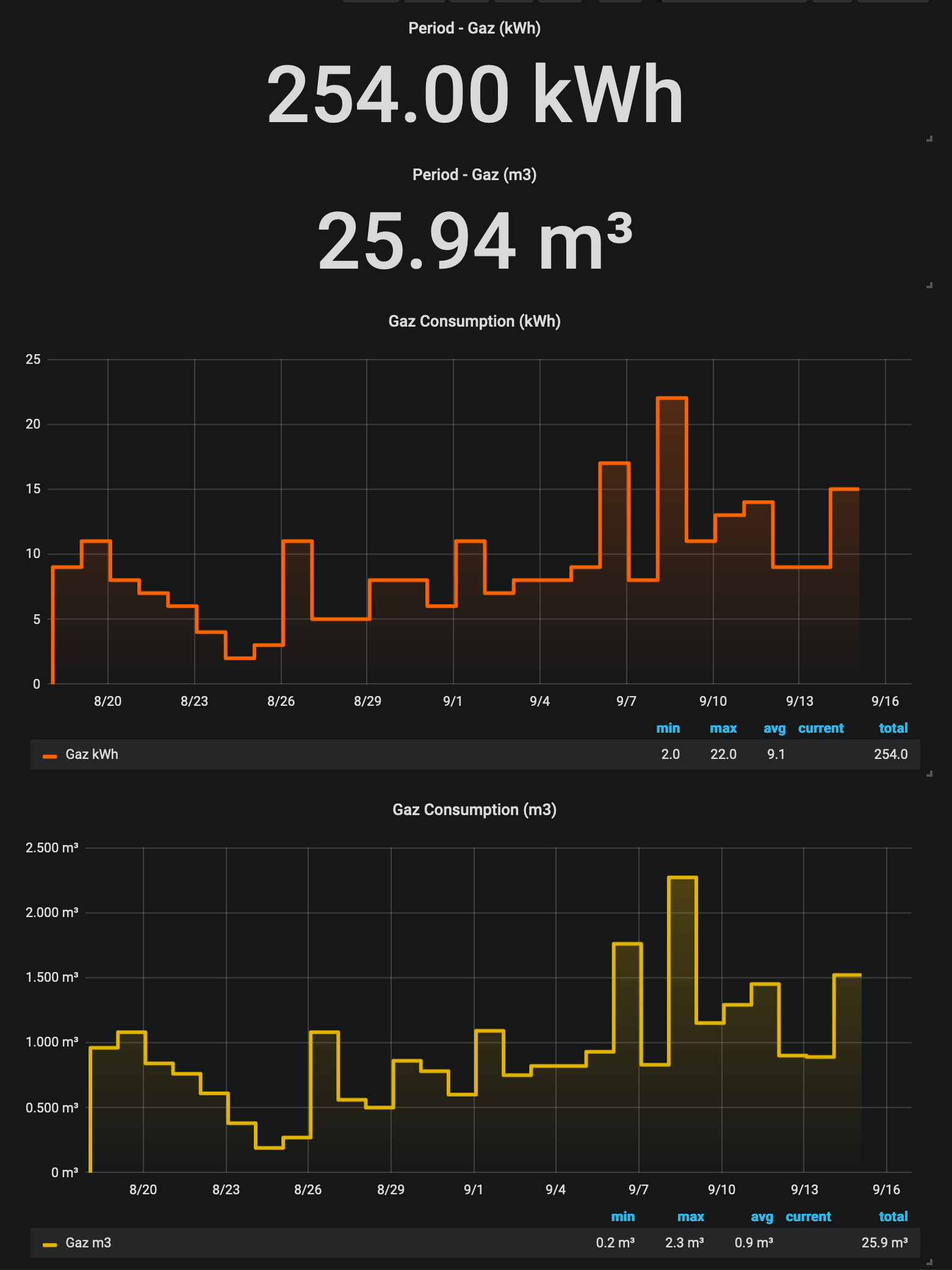 Grafana Dashboard