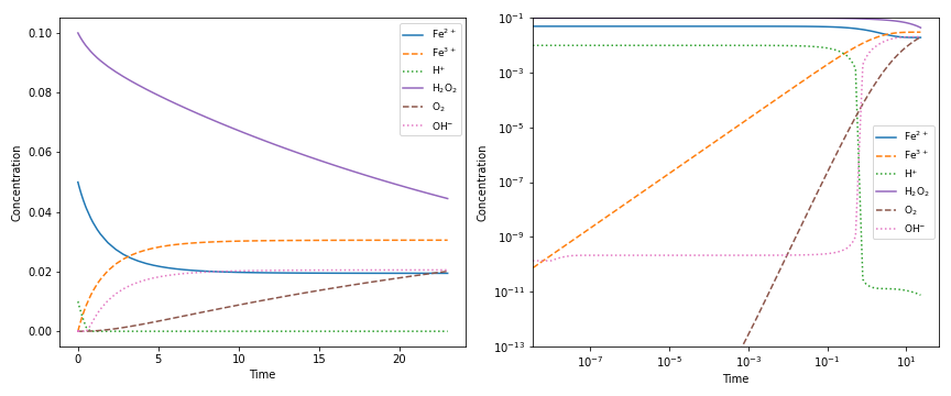 https://raw.githubusercontent.com/bjodah/chempy/master/examples/kinetics.png