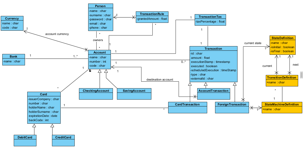 Bank Class Diagram