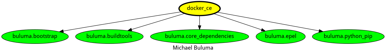 dependencies