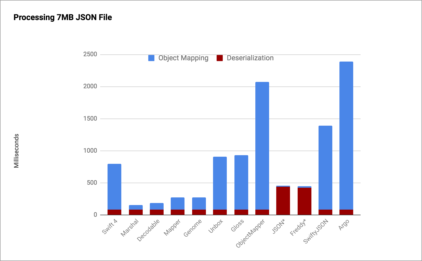 Performance Graph