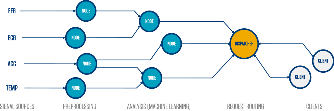 An example MIDAS network