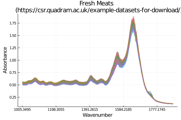 meat data