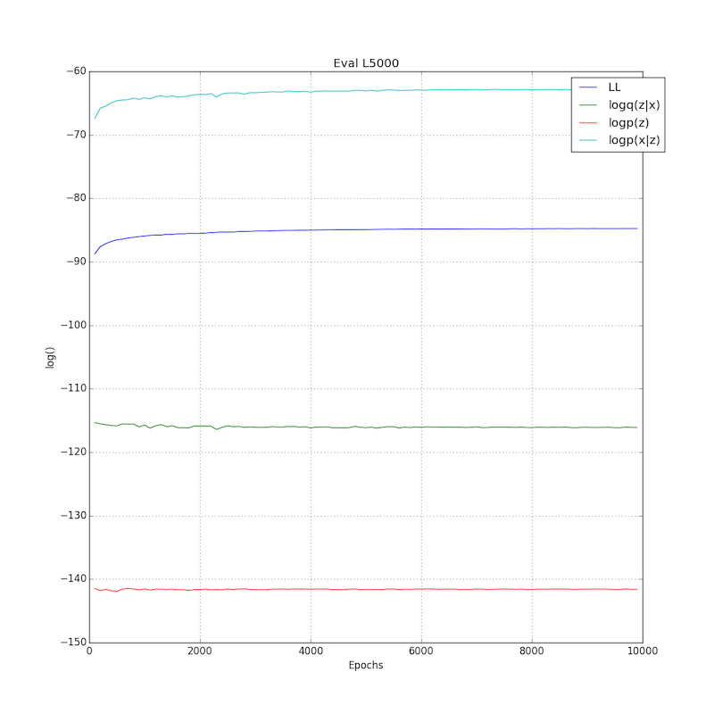 https://raw.githubusercontent.com/casperkaae/parmesan/master/misc/eval_L5000.png