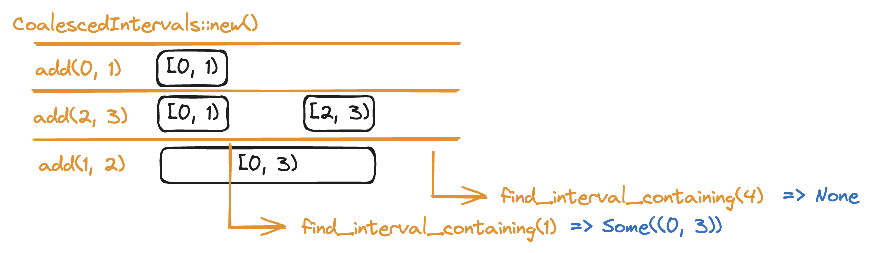 sample usage diagram