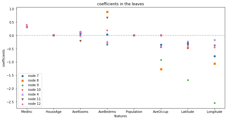 leaf coefficients