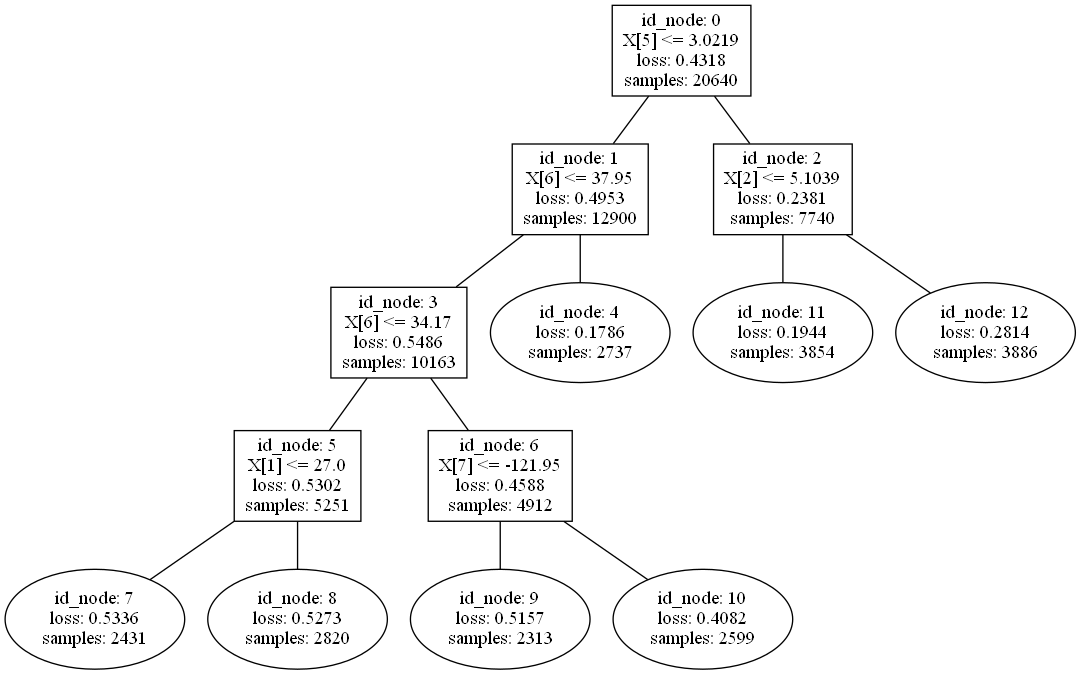 plot tree