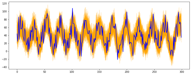 Sinusoidal Bootstrap