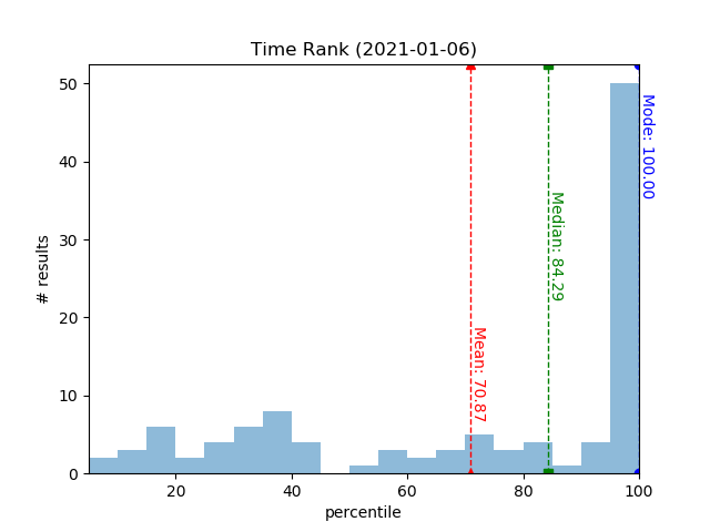 Time Rank