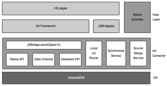 hybrid architecture