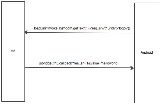 hybrid jsbridge3