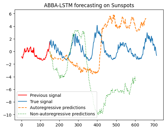 LSTM on ABBA