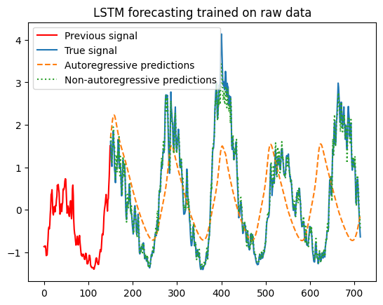 LSTM on raw dataset