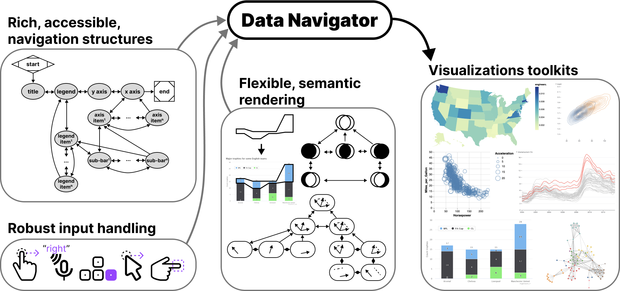 Data Navigator provides visualization toolkits with rich, accessible navigation structures, robust input handling, and flexible, semantic rendering.