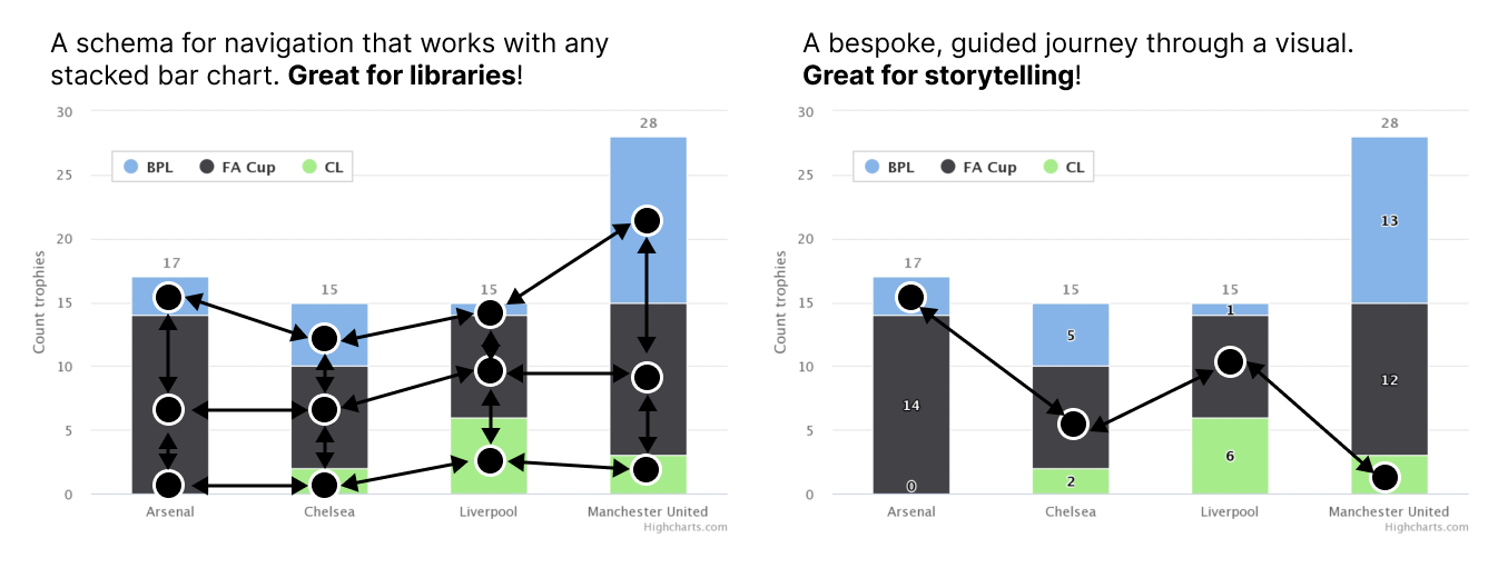 Image in two parts. First part: A schema for navigation that works with any stacked bar chart. Great for libraries! A complex schema is shown over a stacked bar chart with up, down, left, and right directions. Second part: A bespoke, guided journey through a visual. Great for storytelling! A simple navigation path is shown going through the image.