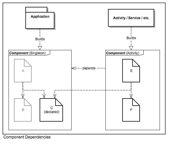 Dagger Component Dependencies