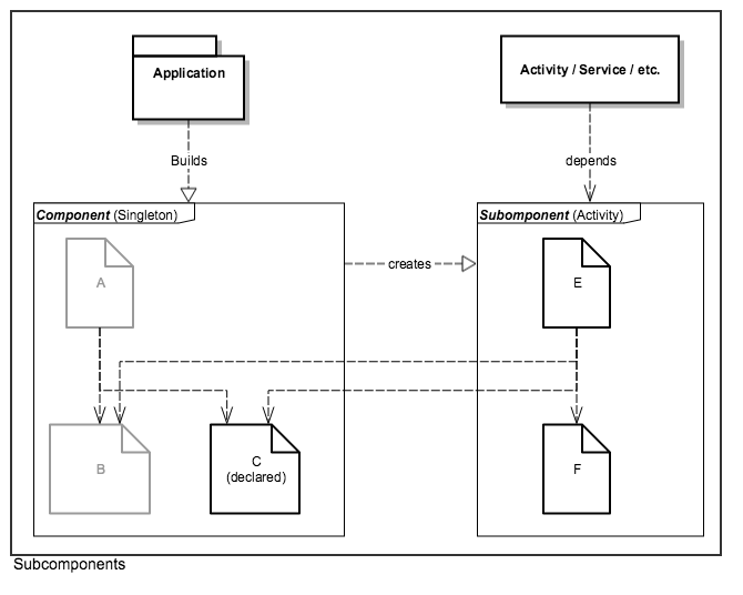 Dagger subcomponents