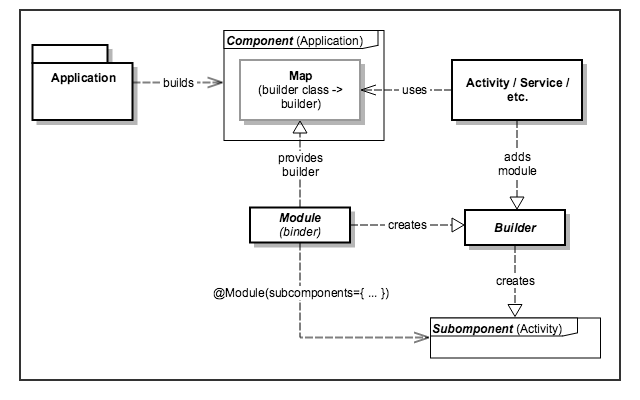 Dagger subcomponent builders