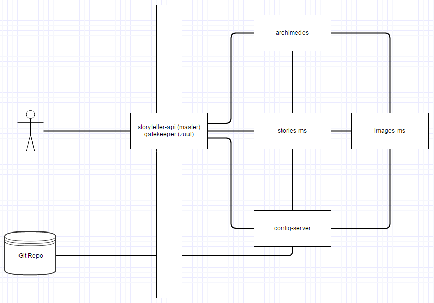 Microservices architecture