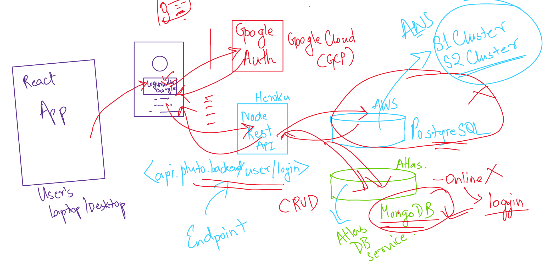 System Design Discussions