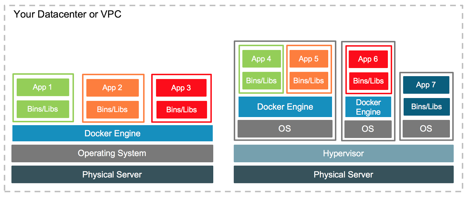 Component View