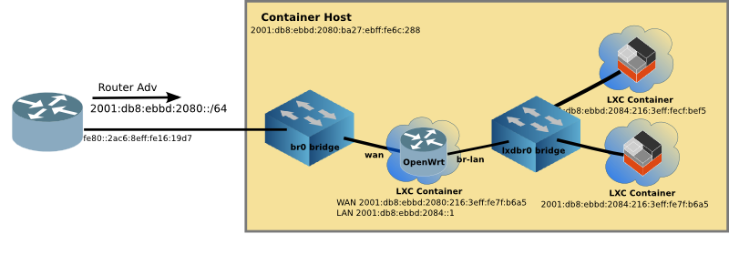 Virtual Network