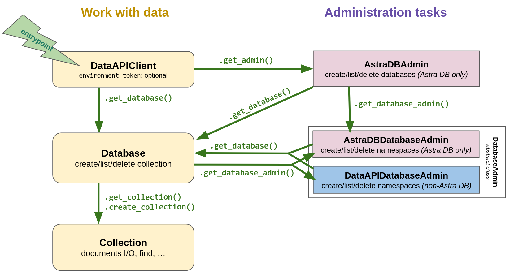 AstraPy, abstractions chart