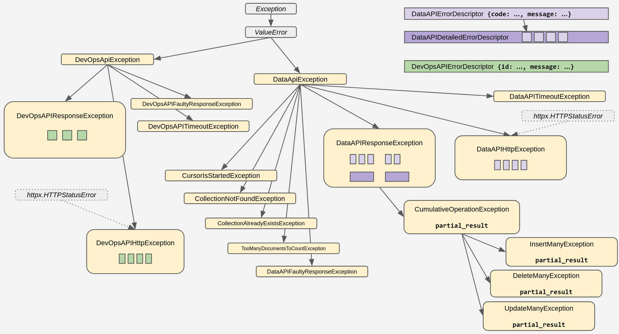 AstraPy, exception hierarchy