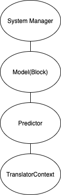 structure of the NDManager