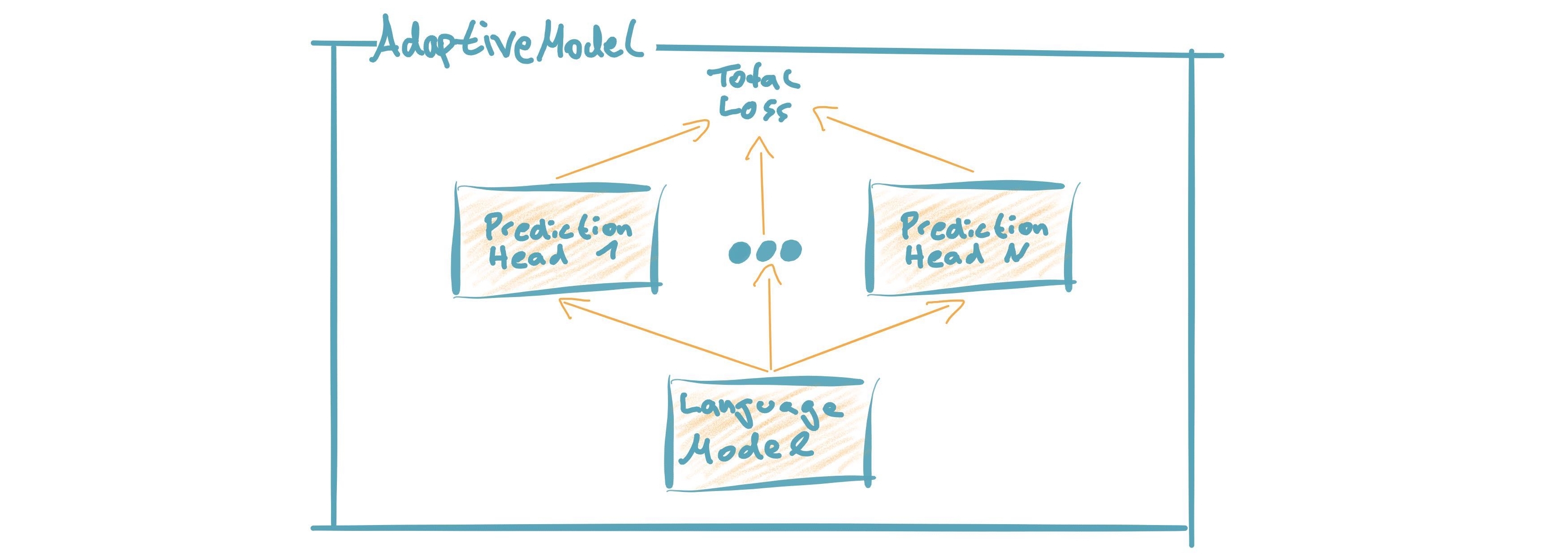 https://raw.githubusercontent.com/deepset-ai/FARM/master/docs/img/adaptive_model_no_bg_small.jpg