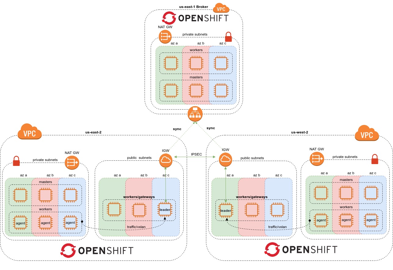 deployment architecture