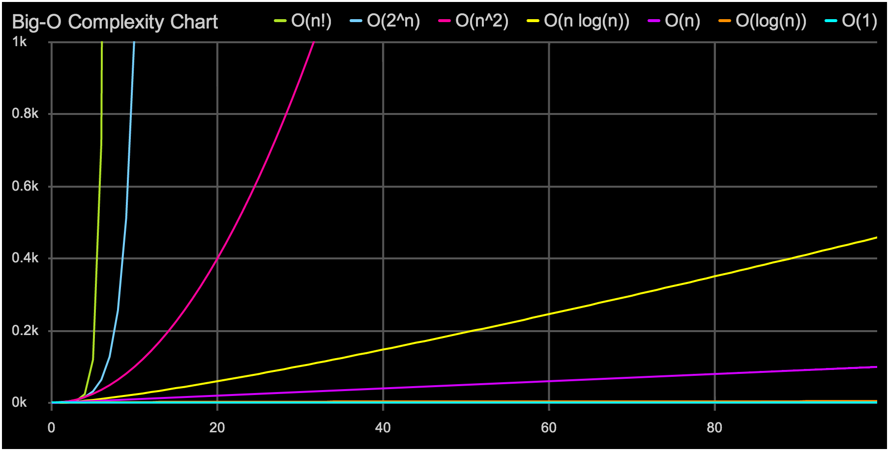 Big-O Complexity Chart