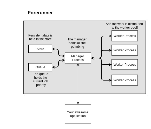 Forerunner System Overview