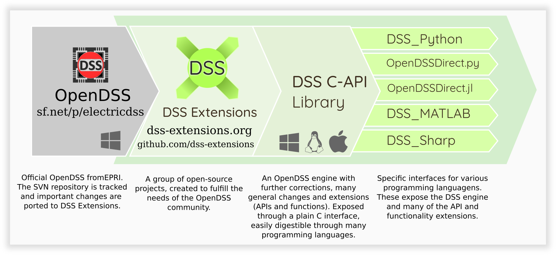 Overview of related repositories