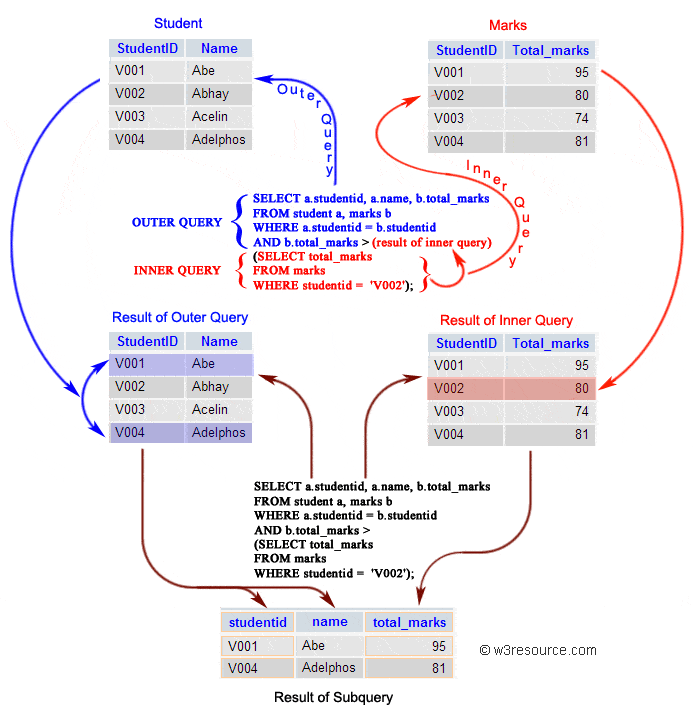 sql-subqueries