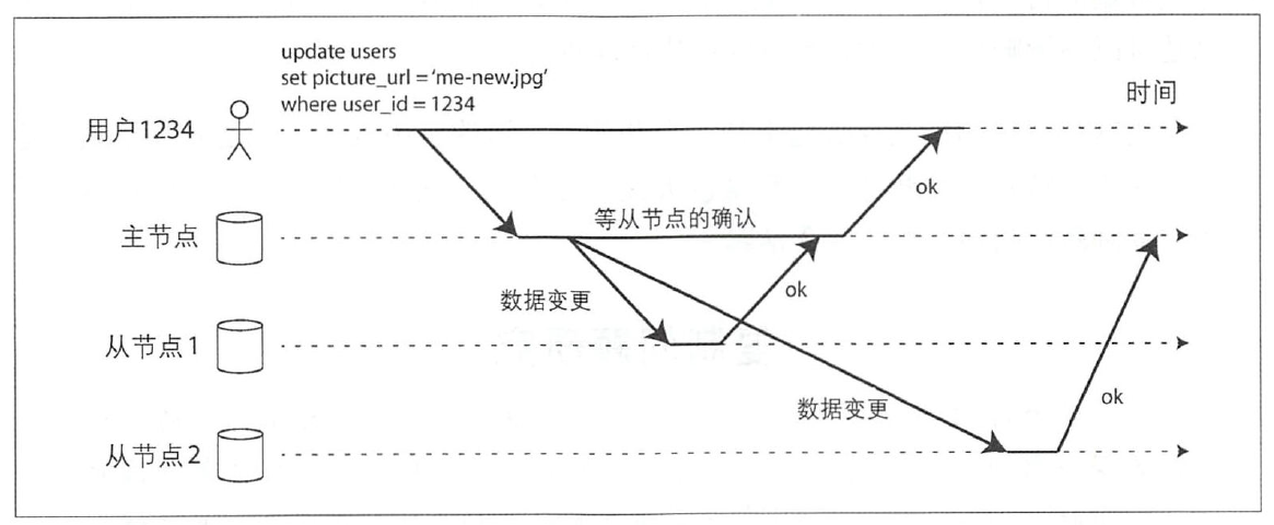 主从复制——同步和异步