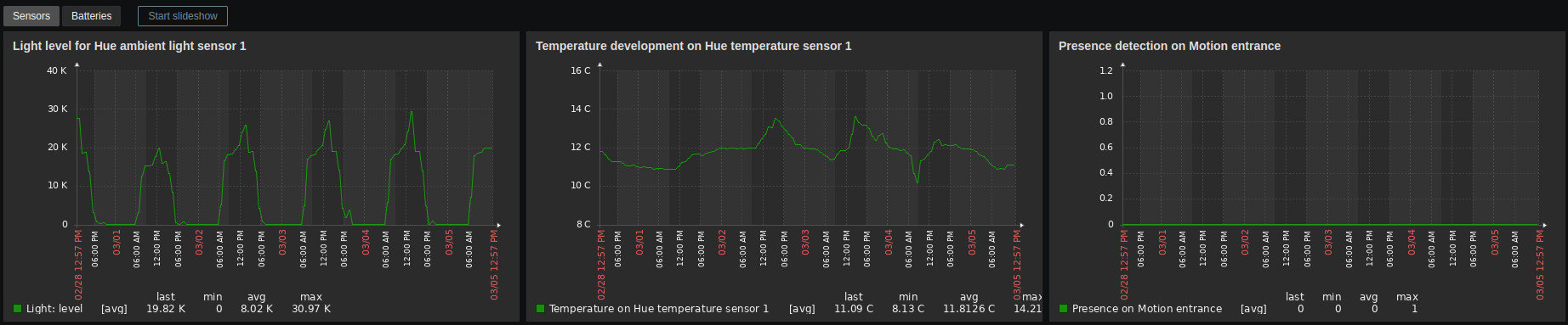 Dashboard: sensors