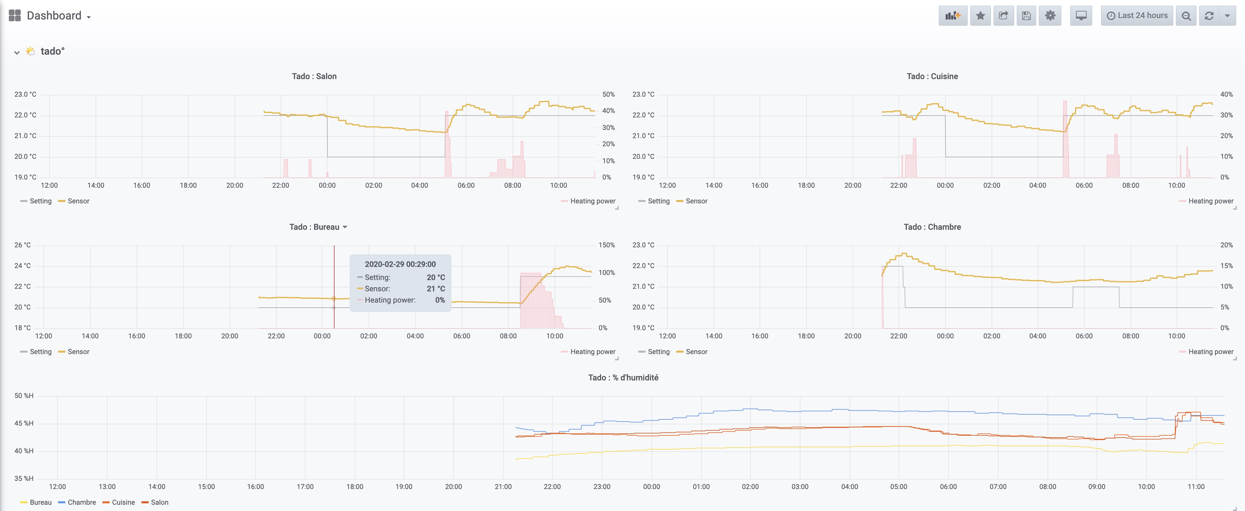 Grafana dashboard