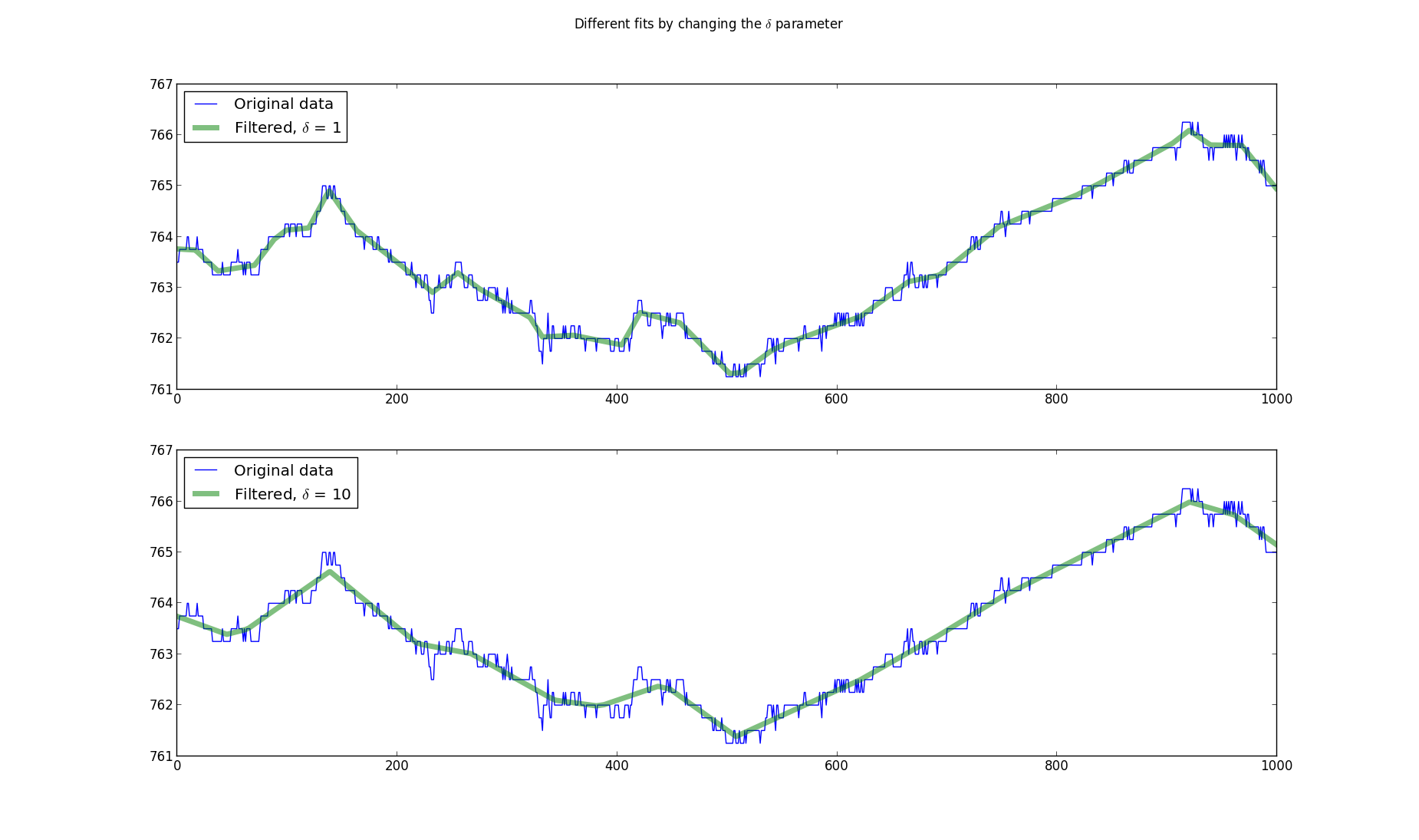 Different fits by changing the delta parameter