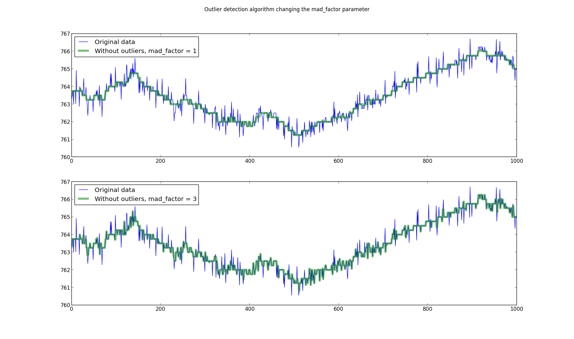 Different fits by changing the delta parameter